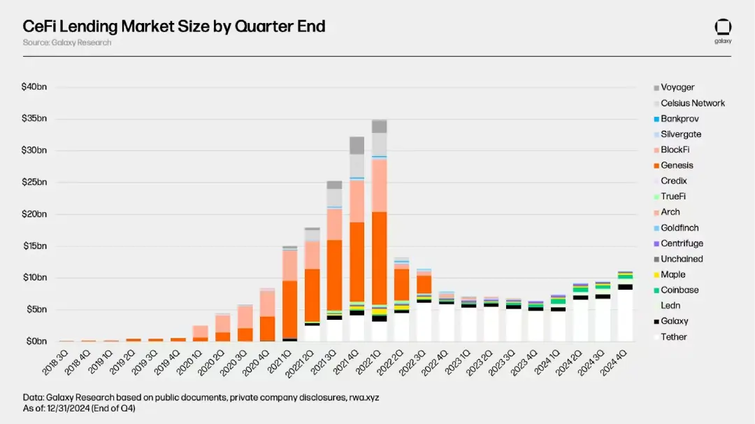 defi-lending-and-borrowing-in-2025